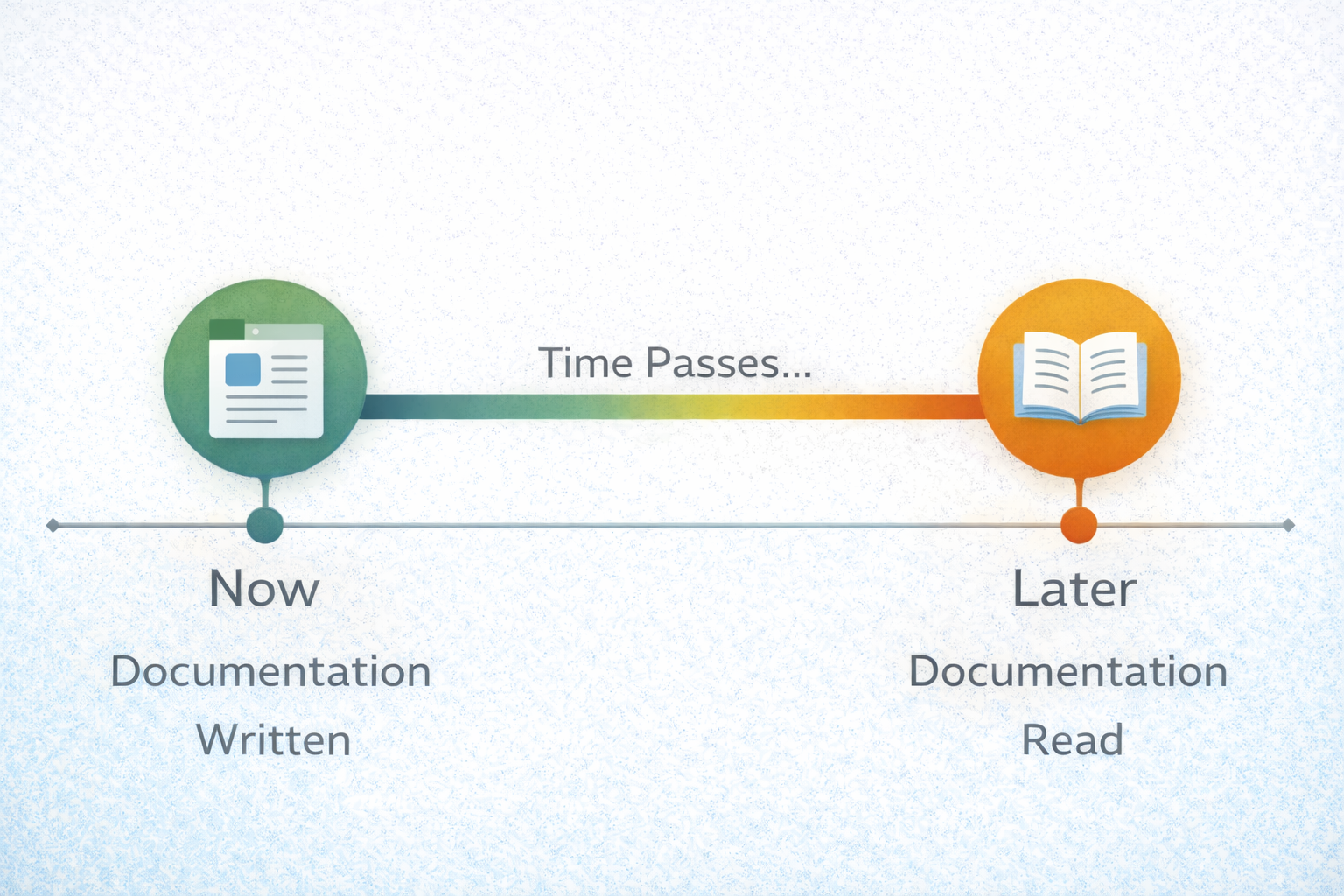 Timeline showing documentation written now but read later