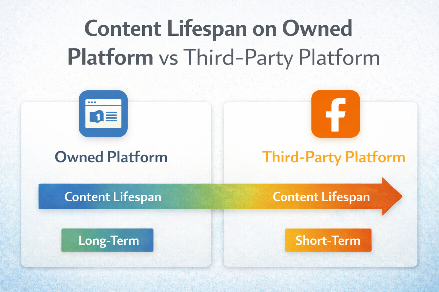 Content lifespan on owned platform vs third-party platform